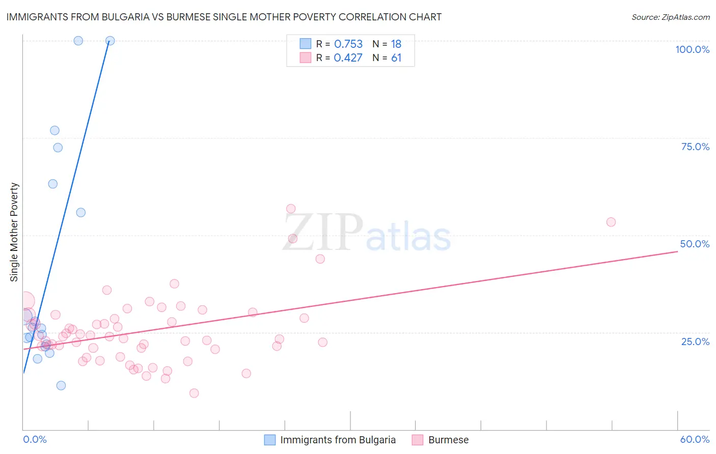 Immigrants from Bulgaria vs Burmese Single Mother Poverty