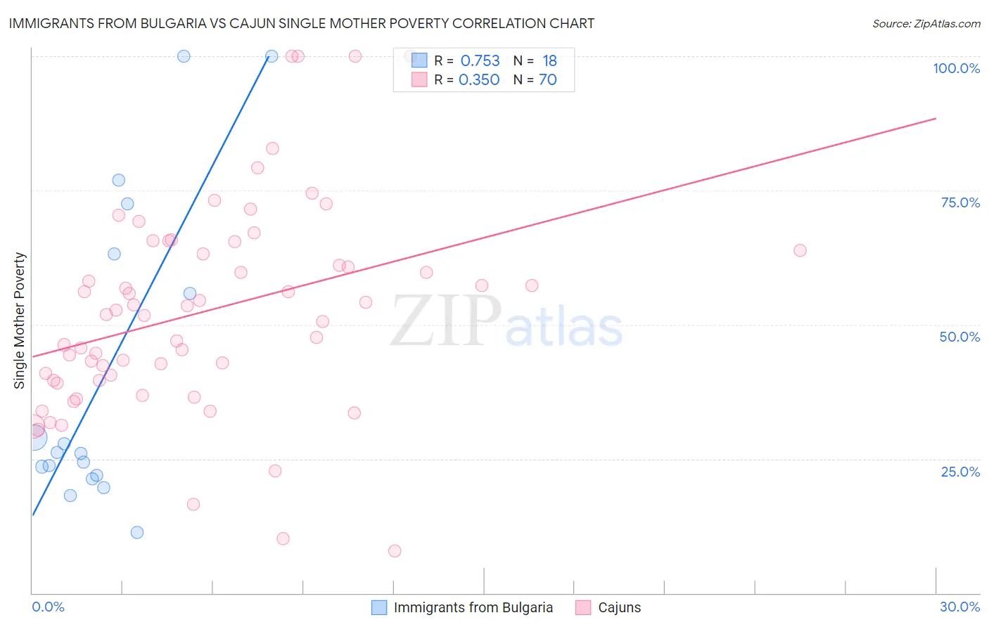 Immigrants from Bulgaria vs Cajun Single Mother Poverty