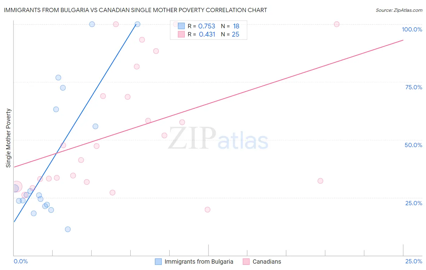 Immigrants from Bulgaria vs Canadian Single Mother Poverty