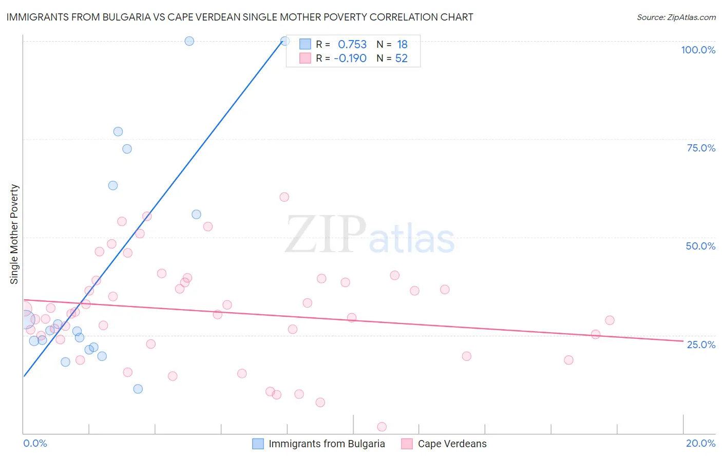 Immigrants from Bulgaria vs Cape Verdean Single Mother Poverty