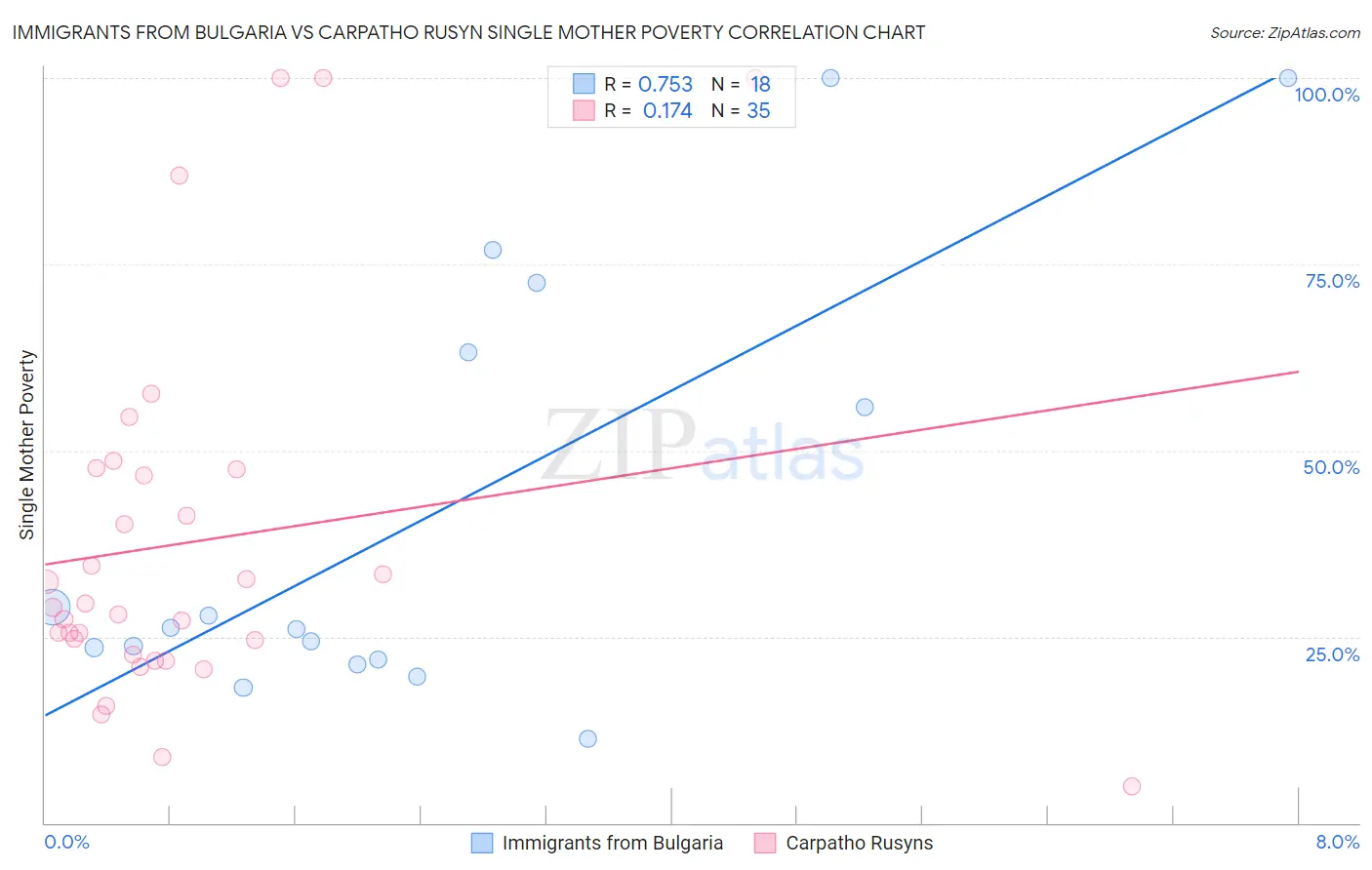 Immigrants from Bulgaria vs Carpatho Rusyn Single Mother Poverty