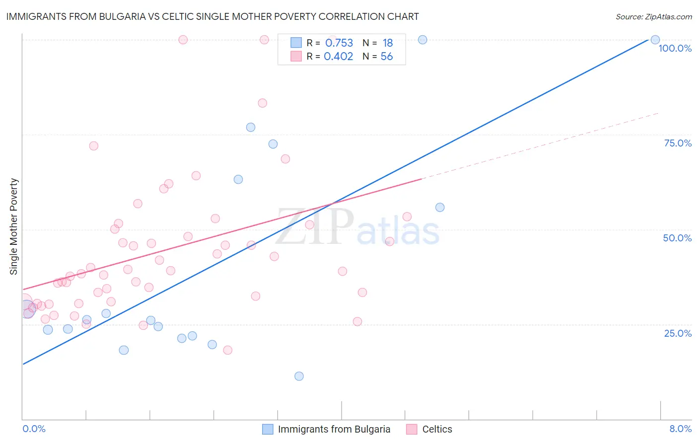 Immigrants from Bulgaria vs Celtic Single Mother Poverty