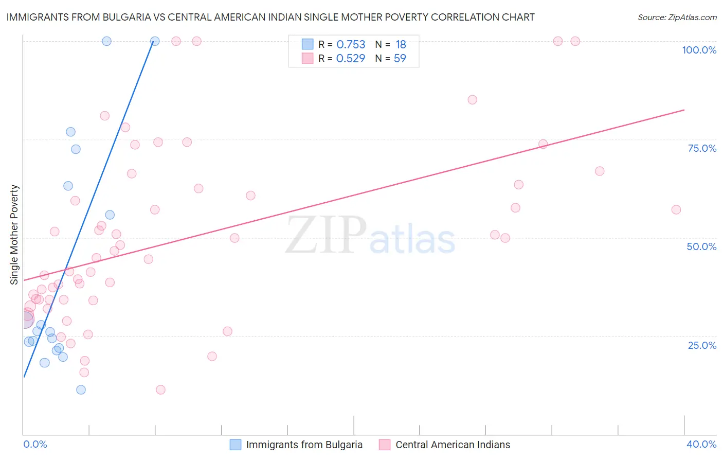 Immigrants from Bulgaria vs Central American Indian Single Mother Poverty