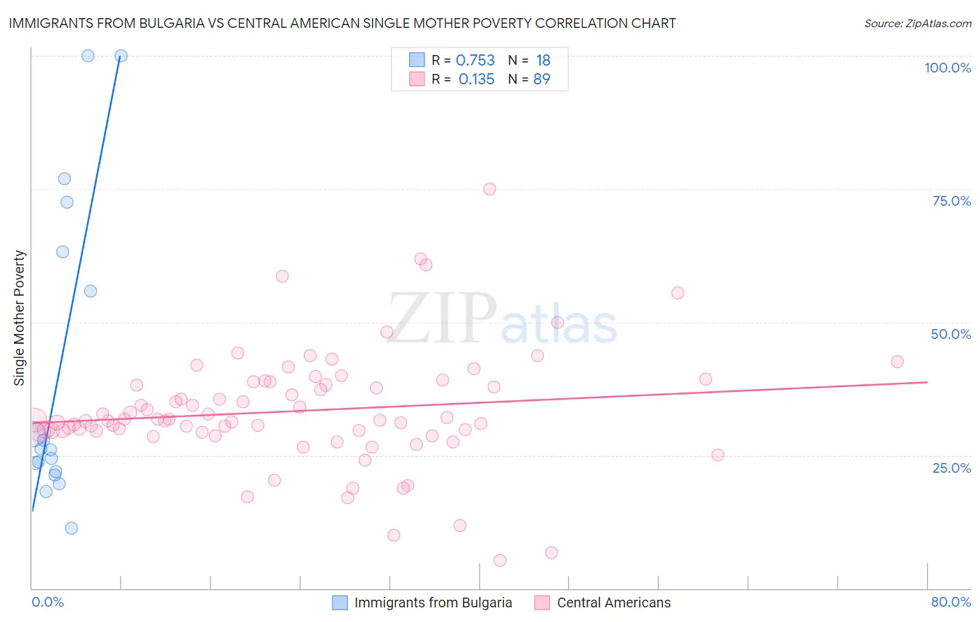 Immigrants from Bulgaria vs Central American Single Mother Poverty