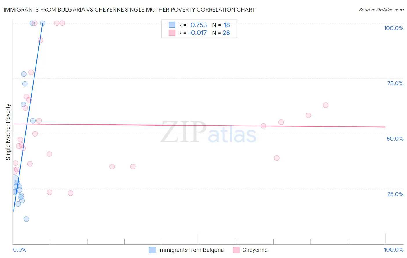 Immigrants from Bulgaria vs Cheyenne Single Mother Poverty