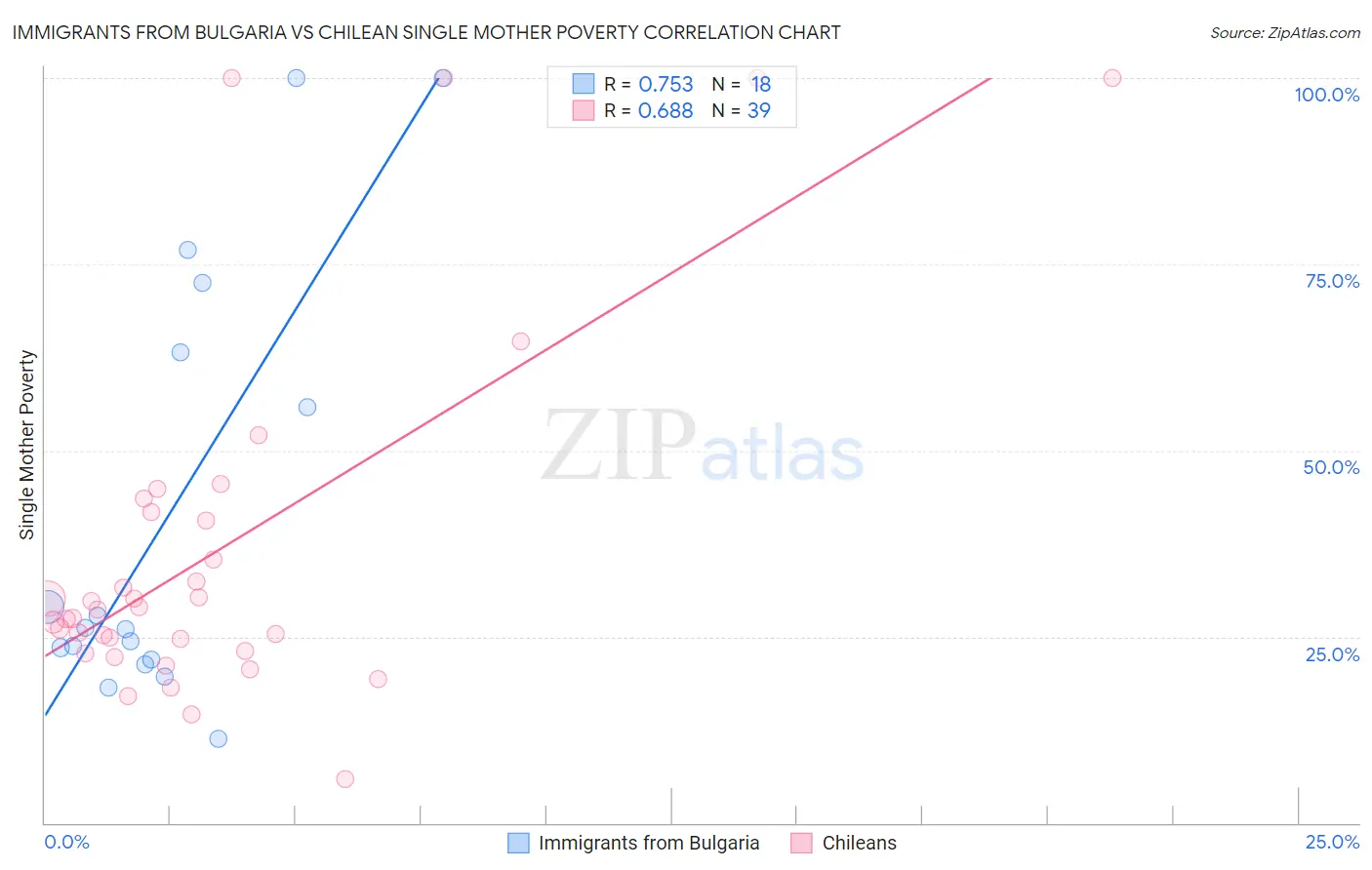 Immigrants from Bulgaria vs Chilean Single Mother Poverty