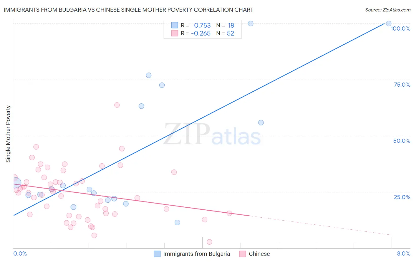 Immigrants from Bulgaria vs Chinese Single Mother Poverty