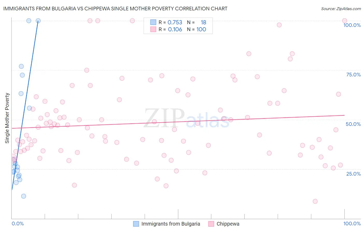 Immigrants from Bulgaria vs Chippewa Single Mother Poverty