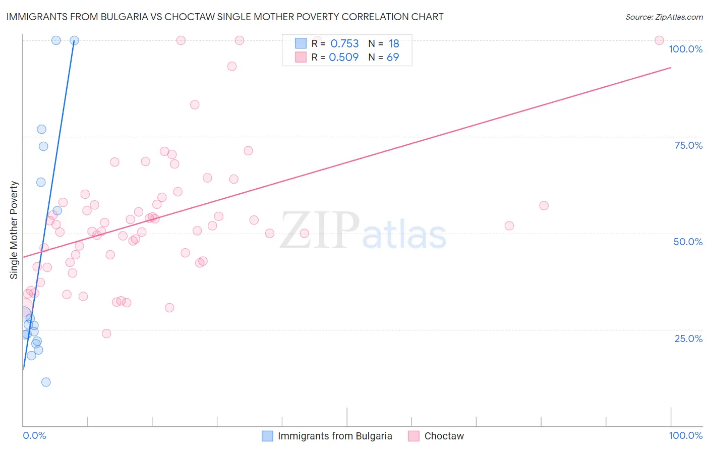 Immigrants from Bulgaria vs Choctaw Single Mother Poverty