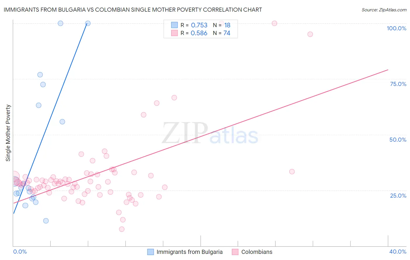 Immigrants from Bulgaria vs Colombian Single Mother Poverty