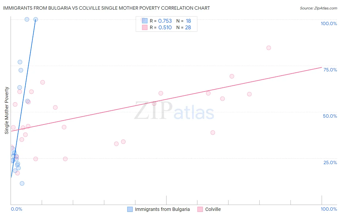 Immigrants from Bulgaria vs Colville Single Mother Poverty