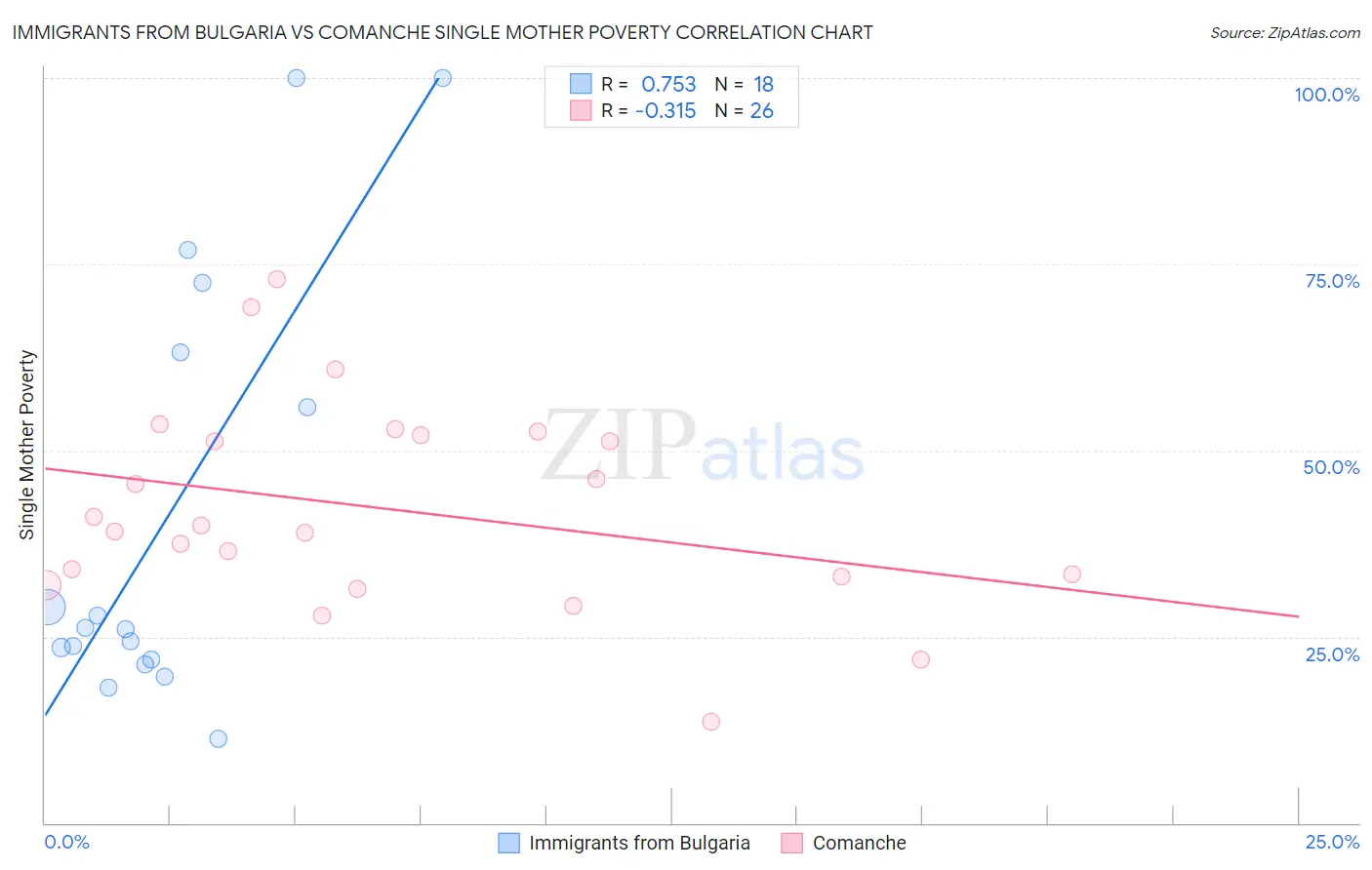 Immigrants from Bulgaria vs Comanche Single Mother Poverty