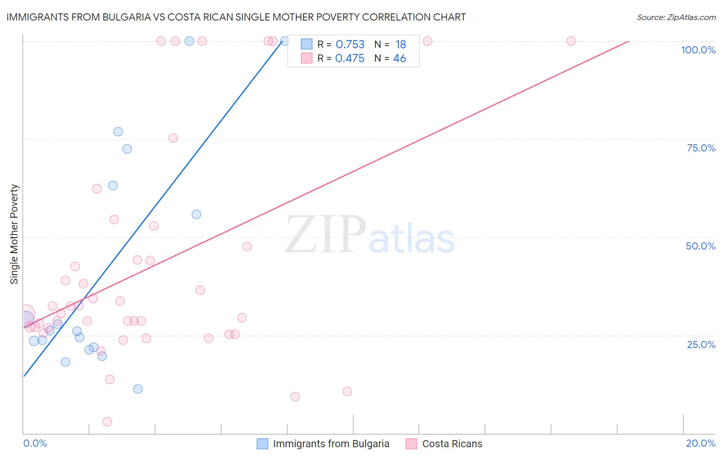 Immigrants from Bulgaria vs Costa Rican Single Mother Poverty