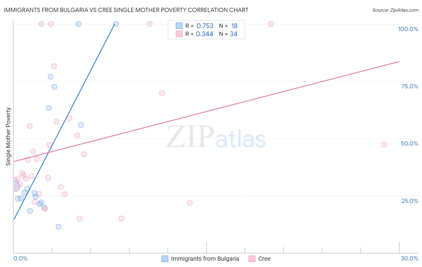 Immigrants from Bulgaria vs Cree Single Mother Poverty