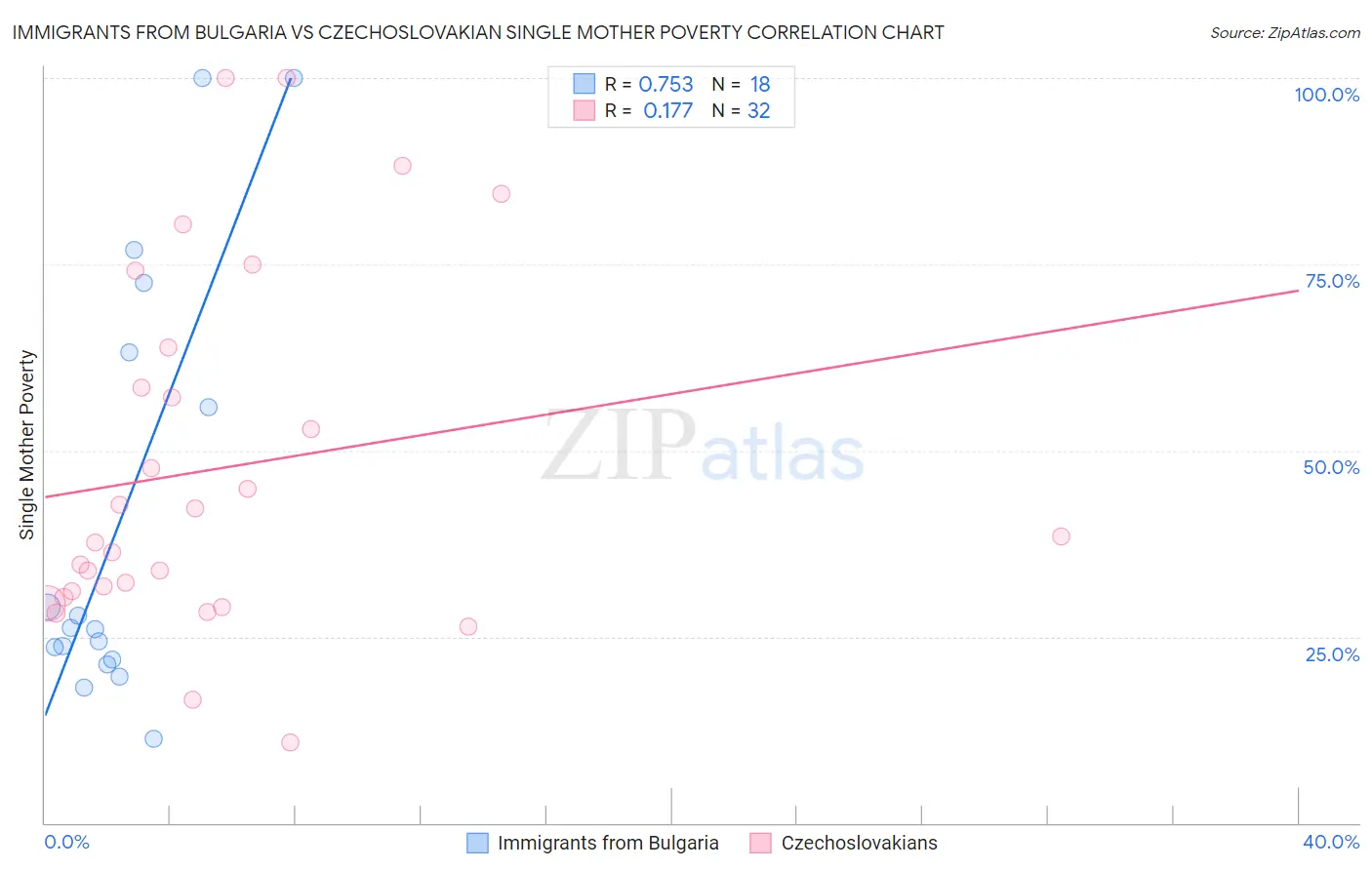 Immigrants from Bulgaria vs Czechoslovakian Single Mother Poverty
