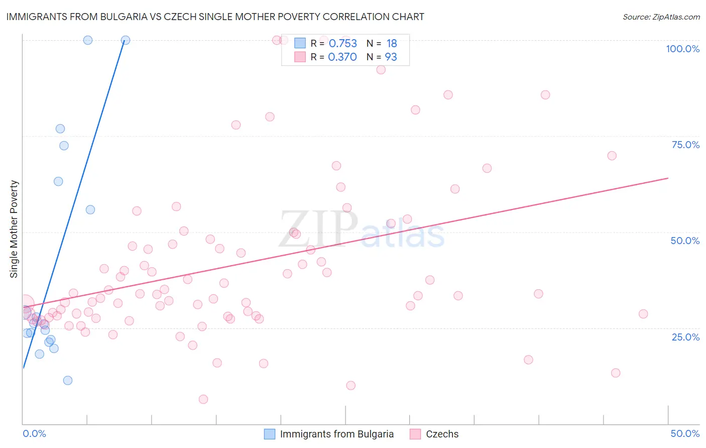 Immigrants from Bulgaria vs Czech Single Mother Poverty