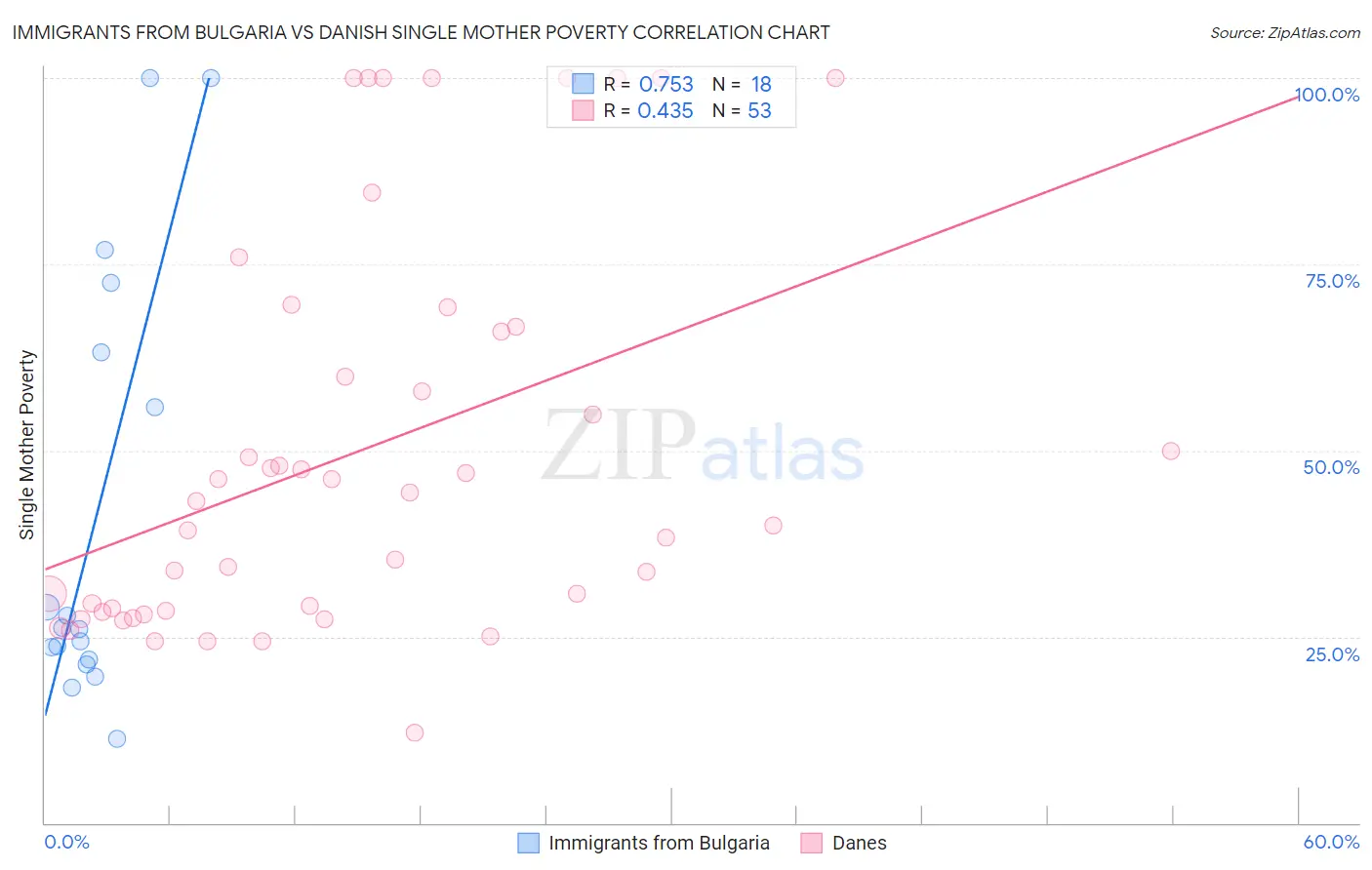 Immigrants from Bulgaria vs Danish Single Mother Poverty