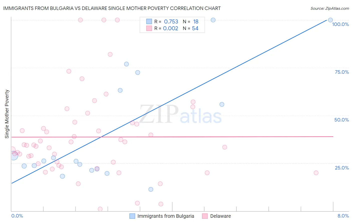 Immigrants from Bulgaria vs Delaware Single Mother Poverty