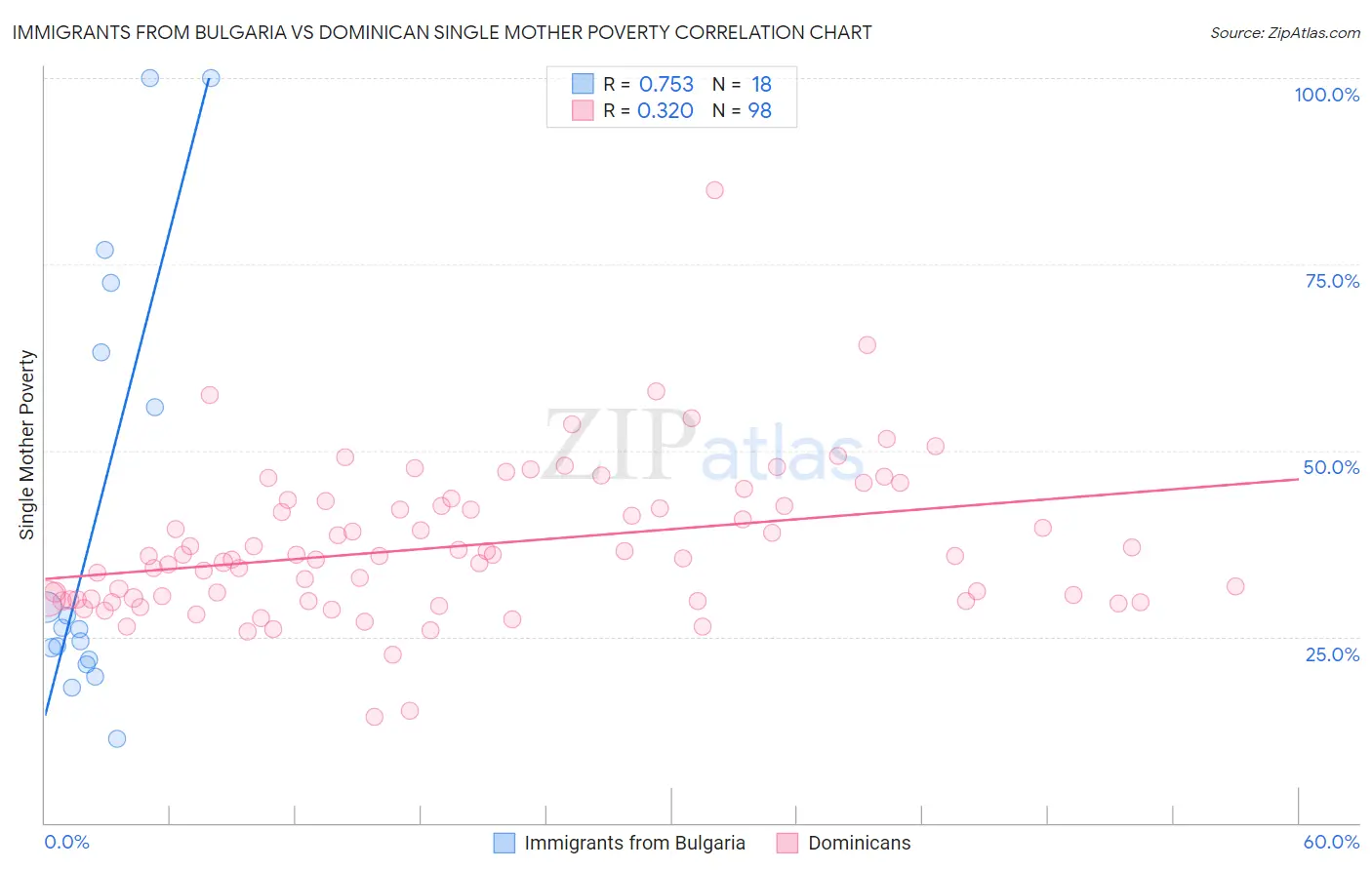 Immigrants from Bulgaria vs Dominican Single Mother Poverty