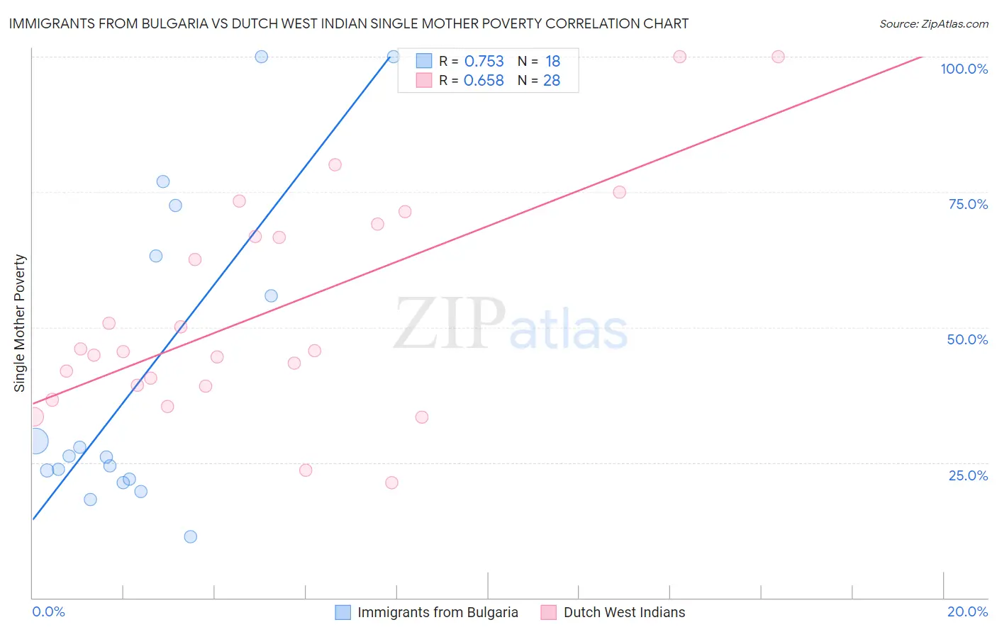 Immigrants from Bulgaria vs Dutch West Indian Single Mother Poverty