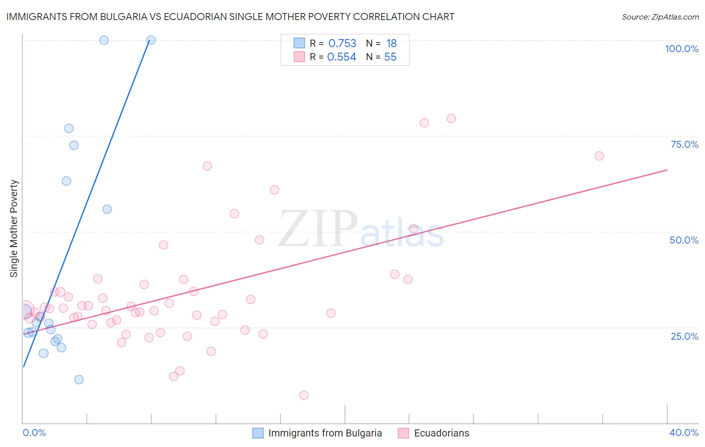 Immigrants from Bulgaria vs Ecuadorian Single Mother Poverty