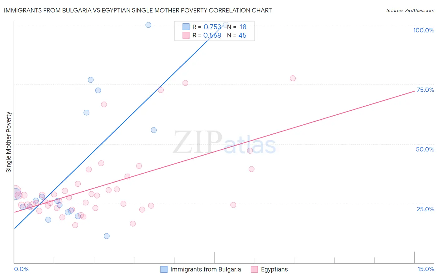 Immigrants from Bulgaria vs Egyptian Single Mother Poverty