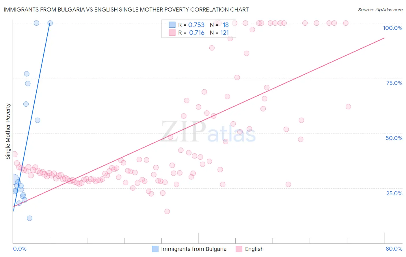 Immigrants from Bulgaria vs English Single Mother Poverty