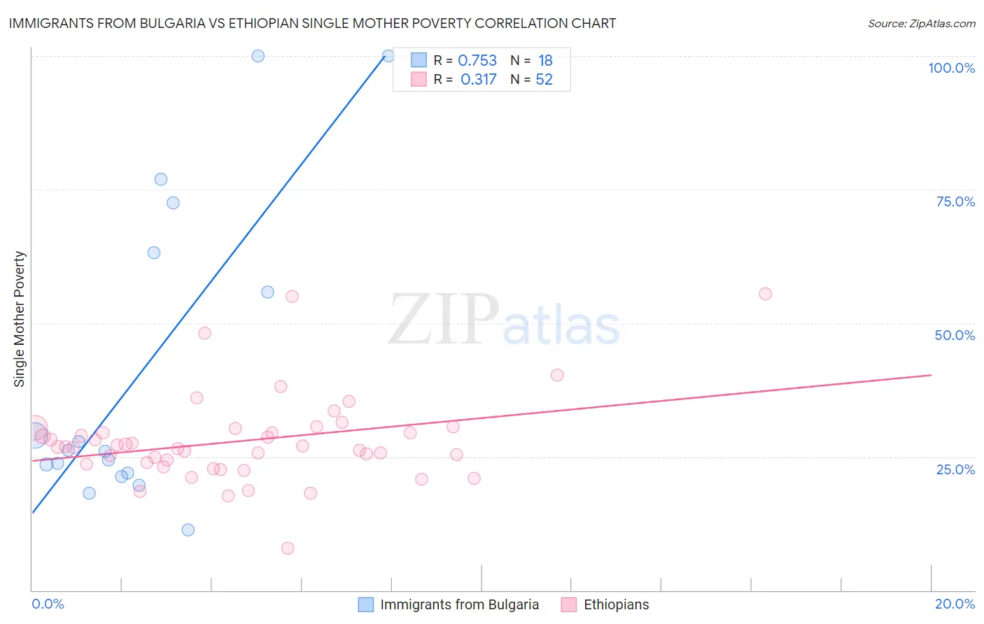 Immigrants from Bulgaria vs Ethiopian Single Mother Poverty