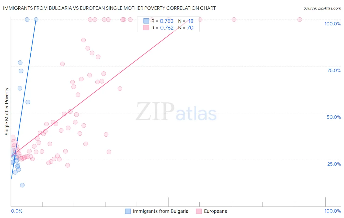 Immigrants from Bulgaria vs European Single Mother Poverty