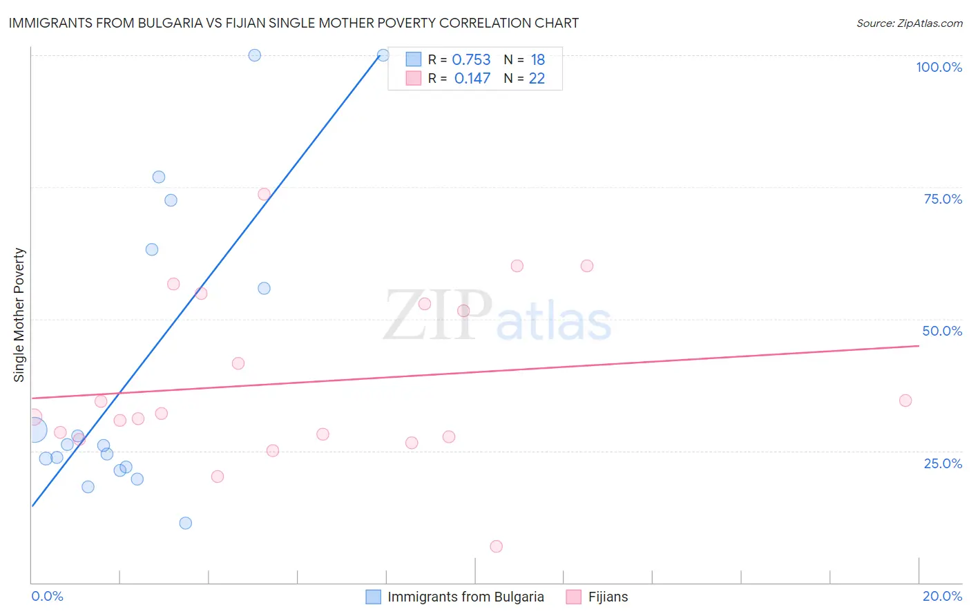 Immigrants from Bulgaria vs Fijian Single Mother Poverty