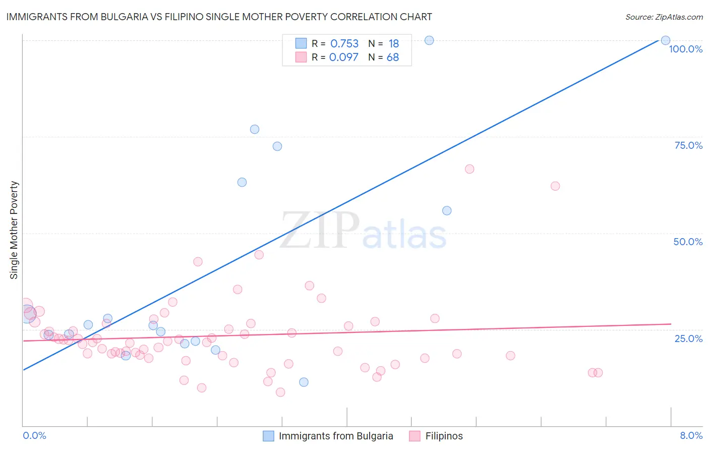 Immigrants from Bulgaria vs Filipino Single Mother Poverty