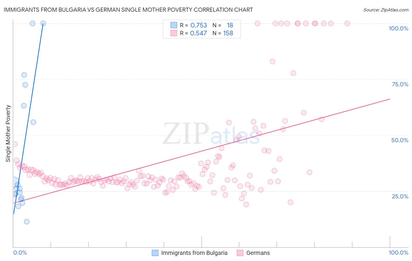 Immigrants from Bulgaria vs German Single Mother Poverty