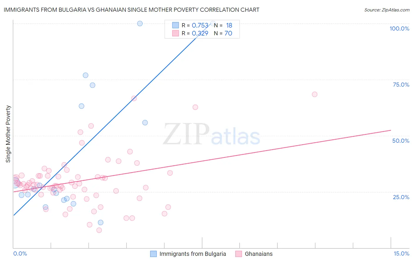 Immigrants from Bulgaria vs Ghanaian Single Mother Poverty