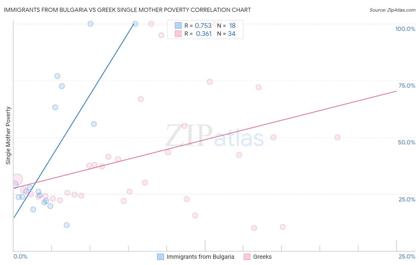 Immigrants from Bulgaria vs Greek Single Mother Poverty