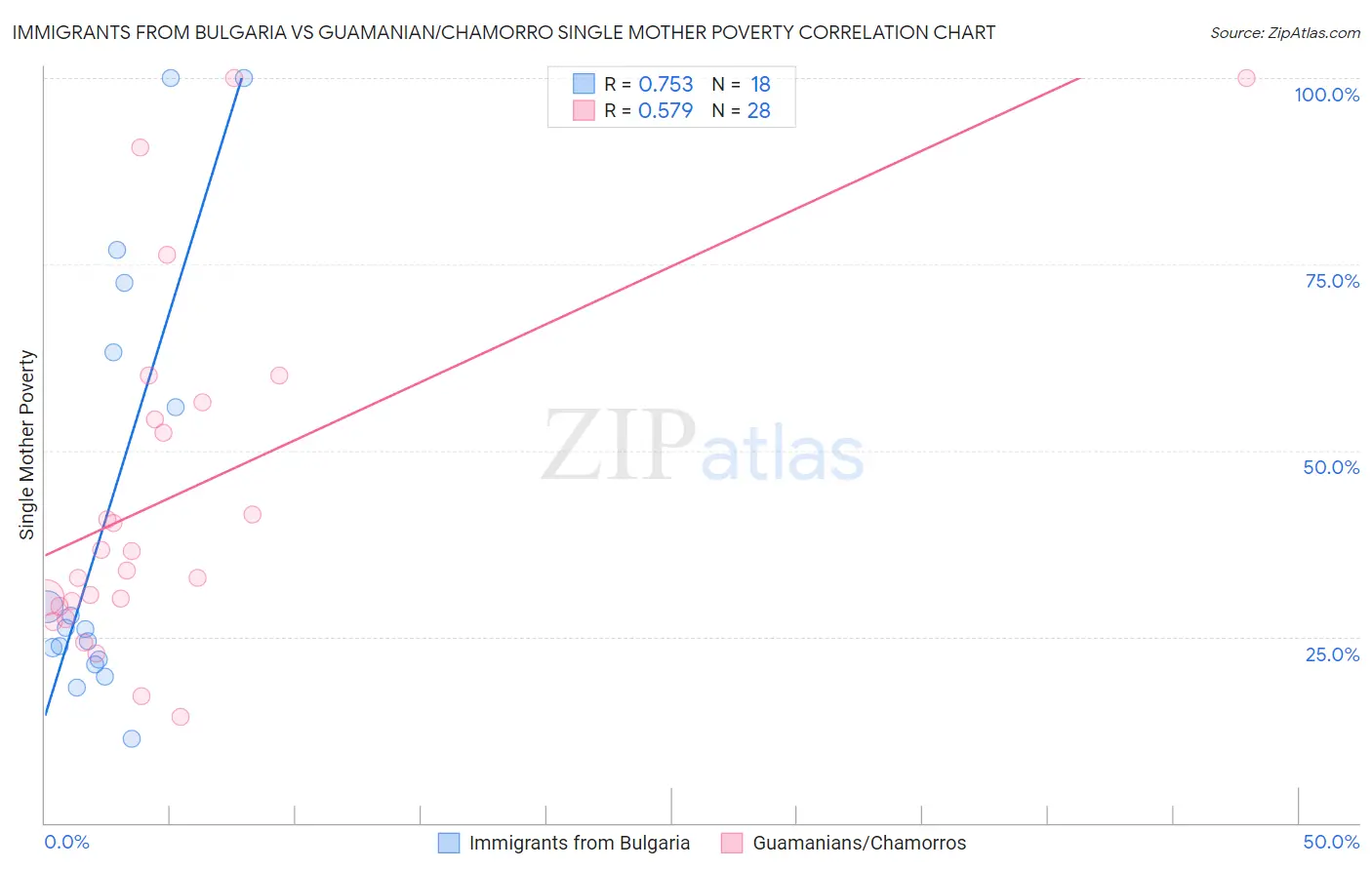 Immigrants from Bulgaria vs Guamanian/Chamorro Single Mother Poverty