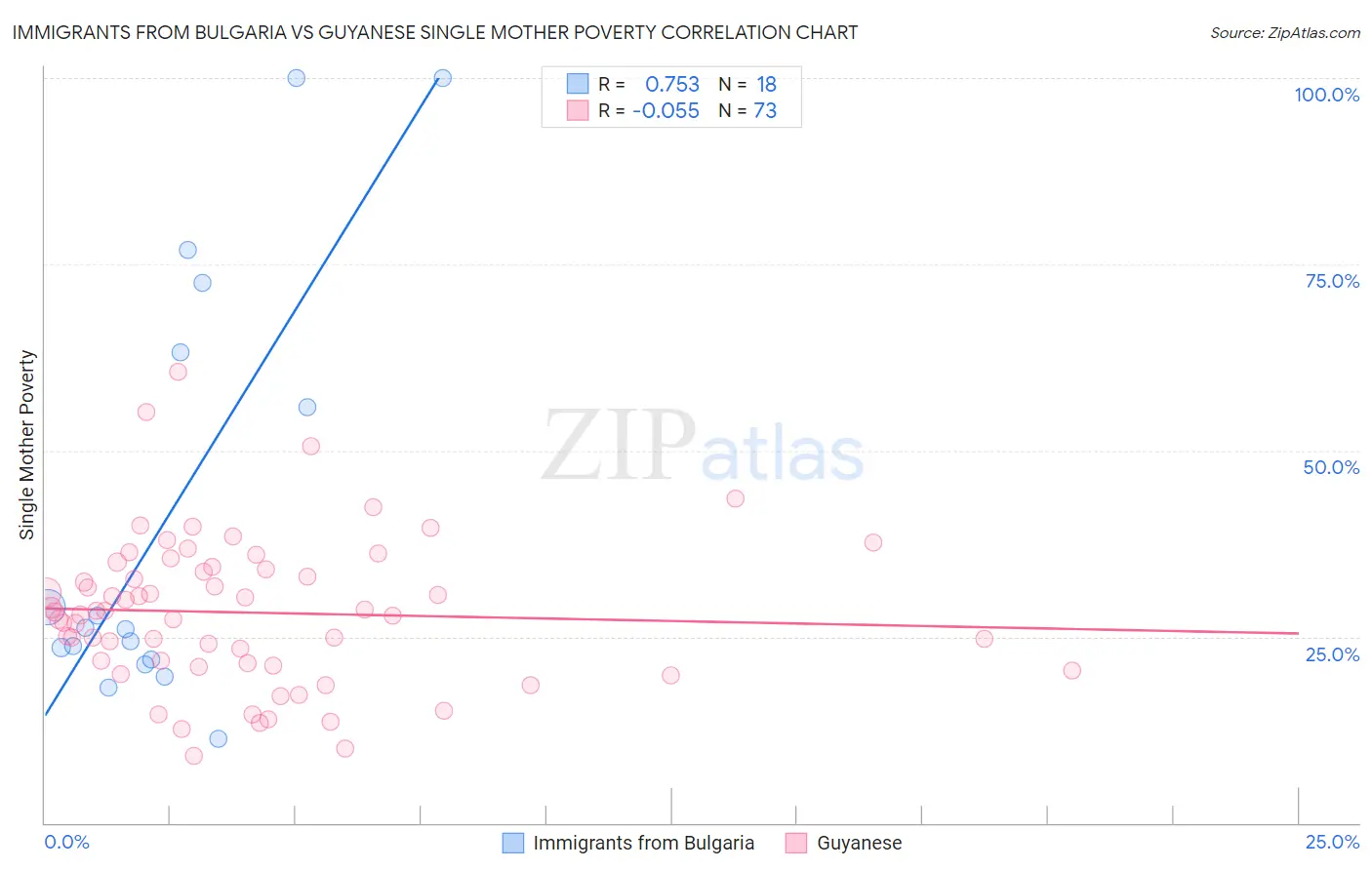 Immigrants from Bulgaria vs Guyanese Single Mother Poverty