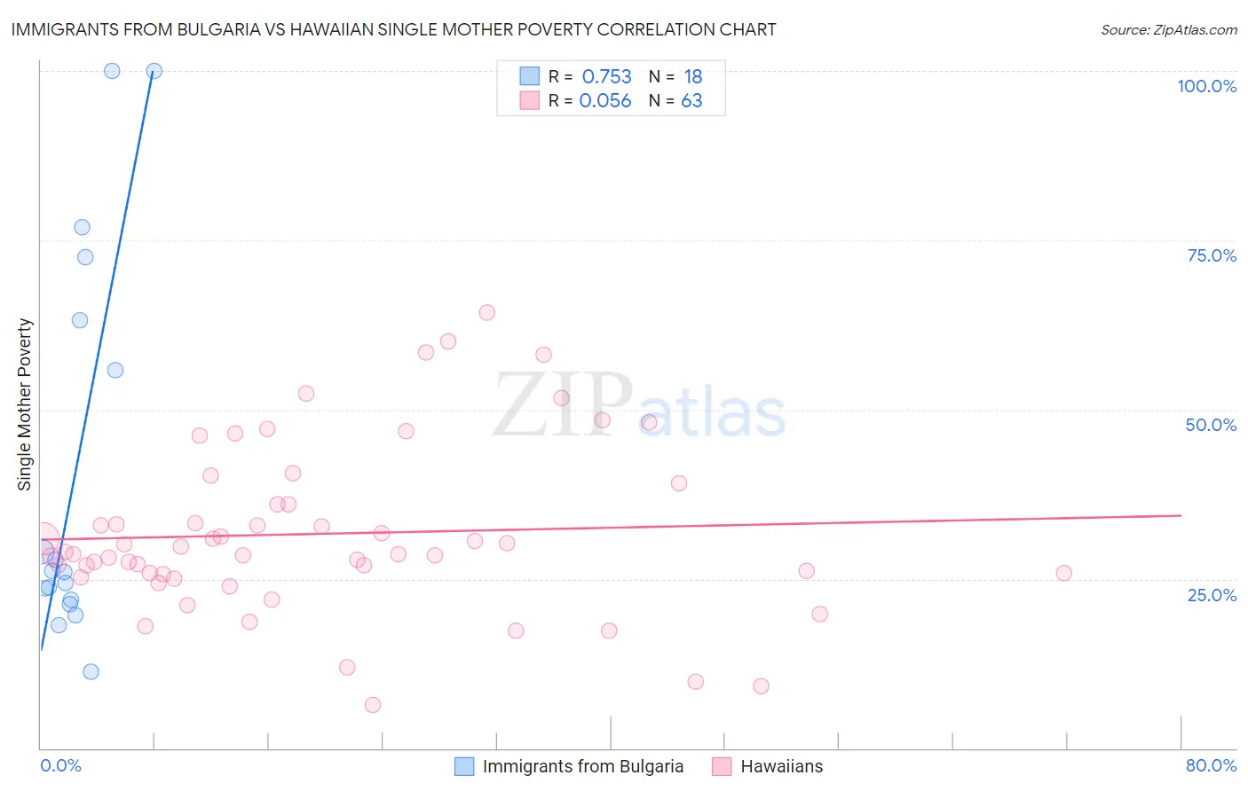 Immigrants from Bulgaria vs Hawaiian Single Mother Poverty
