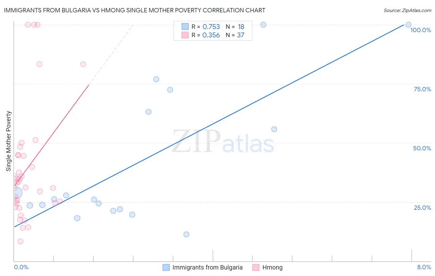 Immigrants from Bulgaria vs Hmong Single Mother Poverty