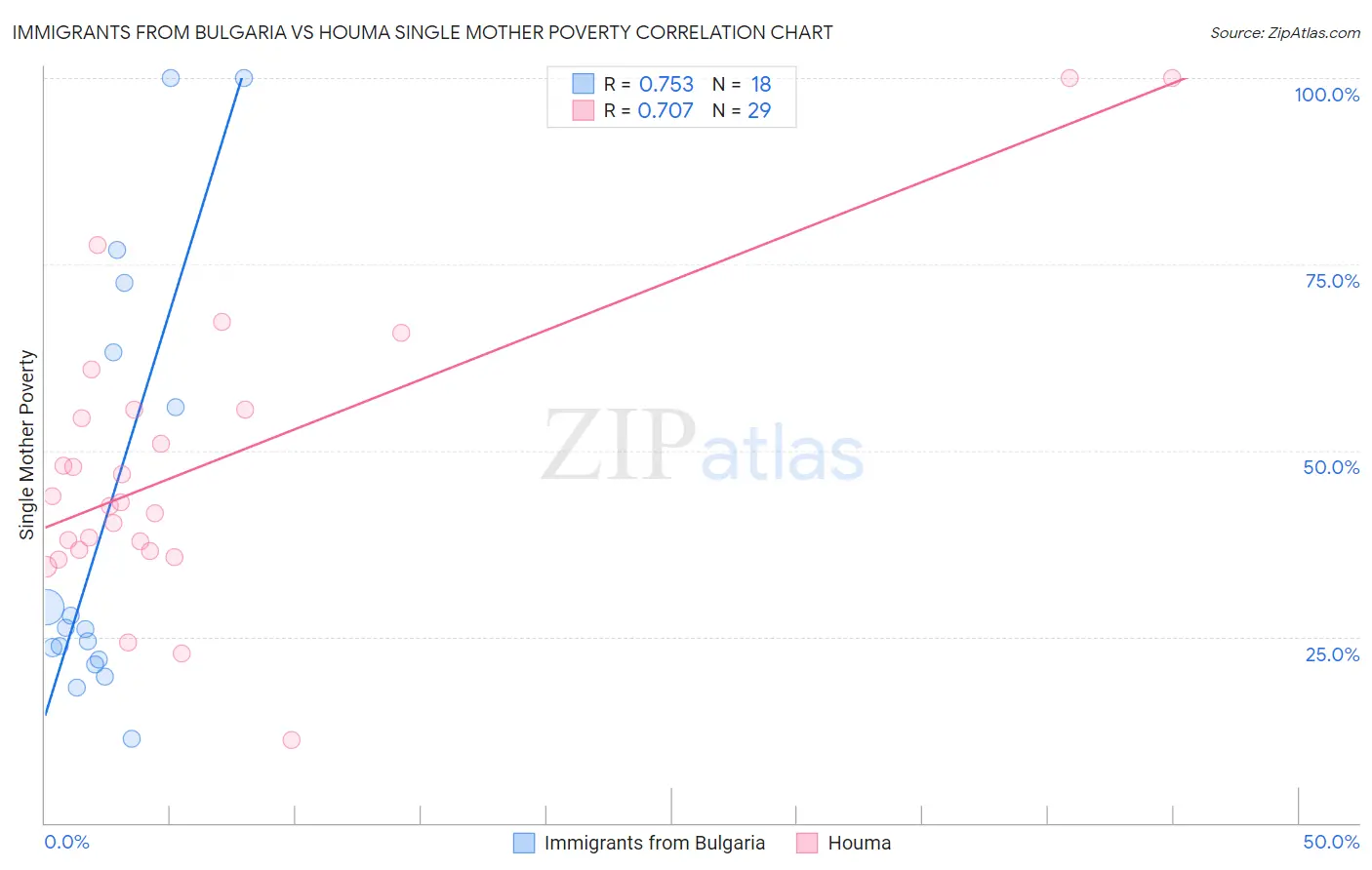 Immigrants from Bulgaria vs Houma Single Mother Poverty