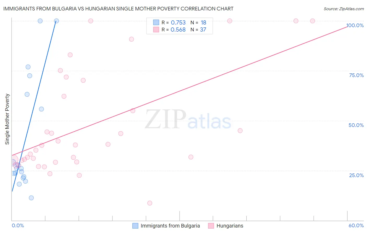 Immigrants from Bulgaria vs Hungarian Single Mother Poverty