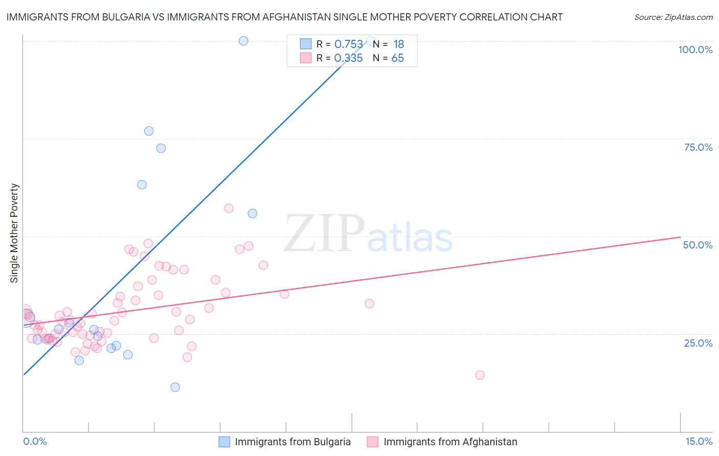 Immigrants from Bulgaria vs Immigrants from Afghanistan Single Mother Poverty