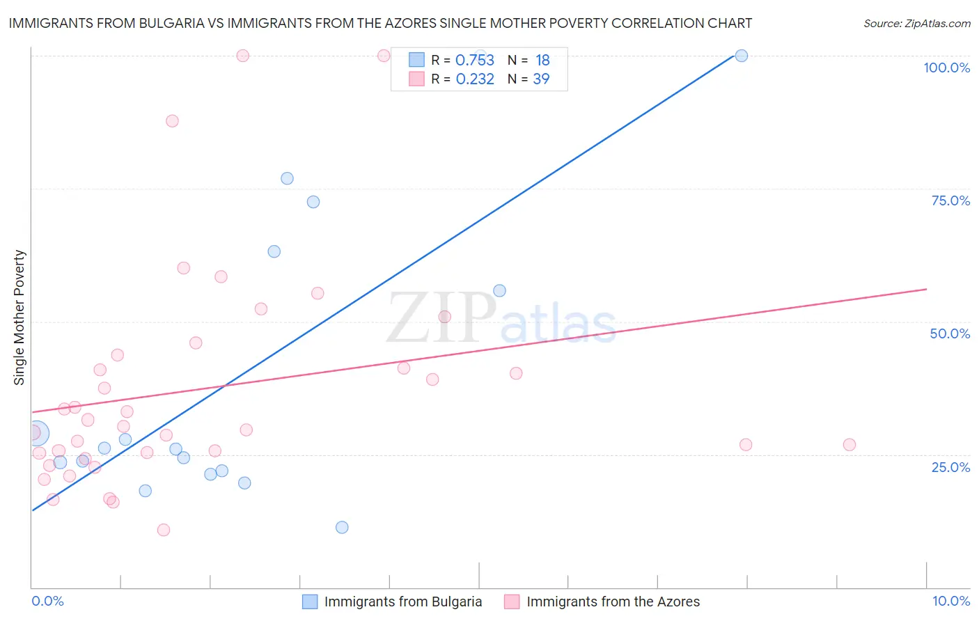 Immigrants from Bulgaria vs Immigrants from the Azores Single Mother Poverty