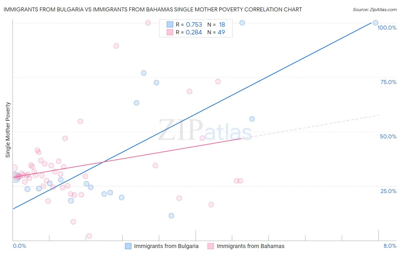 Immigrants from Bulgaria vs Immigrants from Bahamas Single Mother Poverty