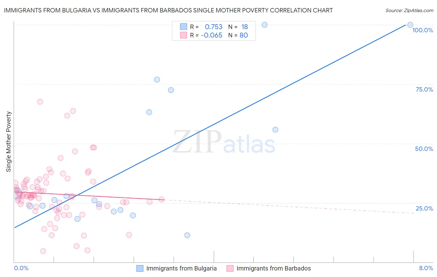 Immigrants from Bulgaria vs Immigrants from Barbados Single Mother Poverty
