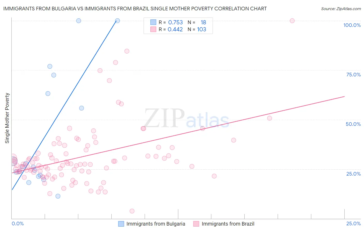 Immigrants from Bulgaria vs Immigrants from Brazil Single Mother Poverty