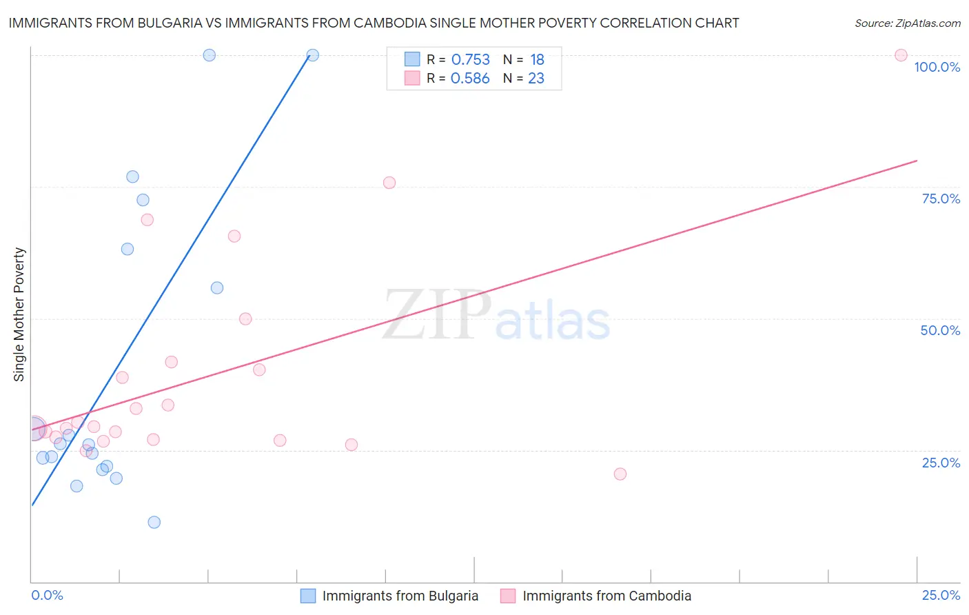 Immigrants from Bulgaria vs Immigrants from Cambodia Single Mother Poverty