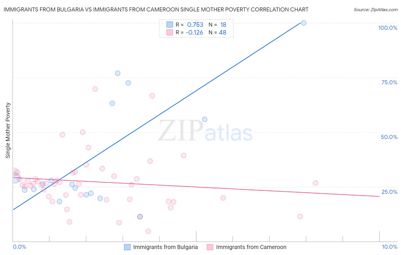 Immigrants from Bulgaria vs Immigrants from Cameroon Single Mother Poverty