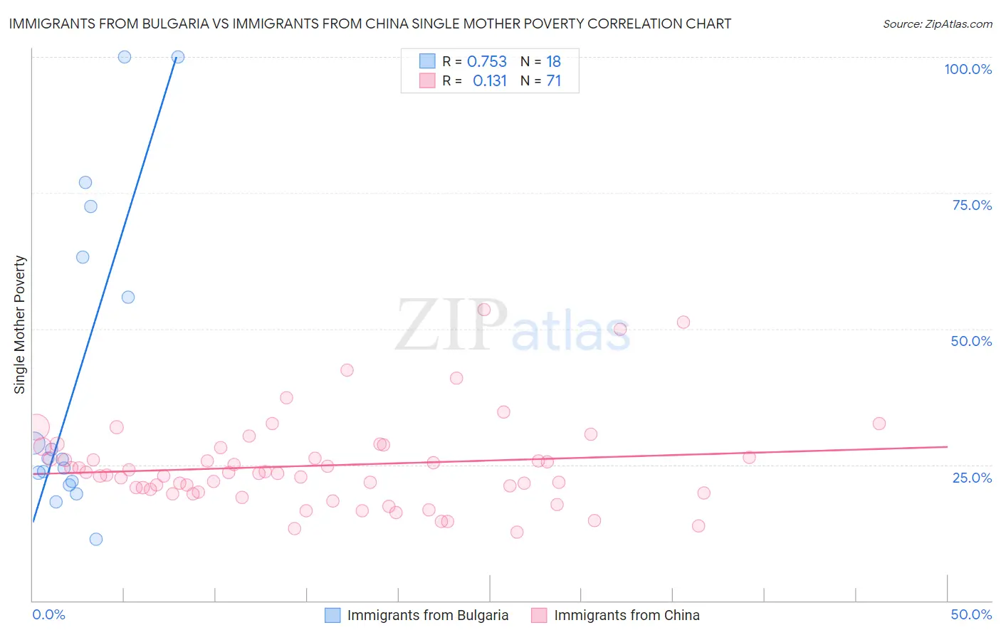 Immigrants from Bulgaria vs Immigrants from China Single Mother Poverty