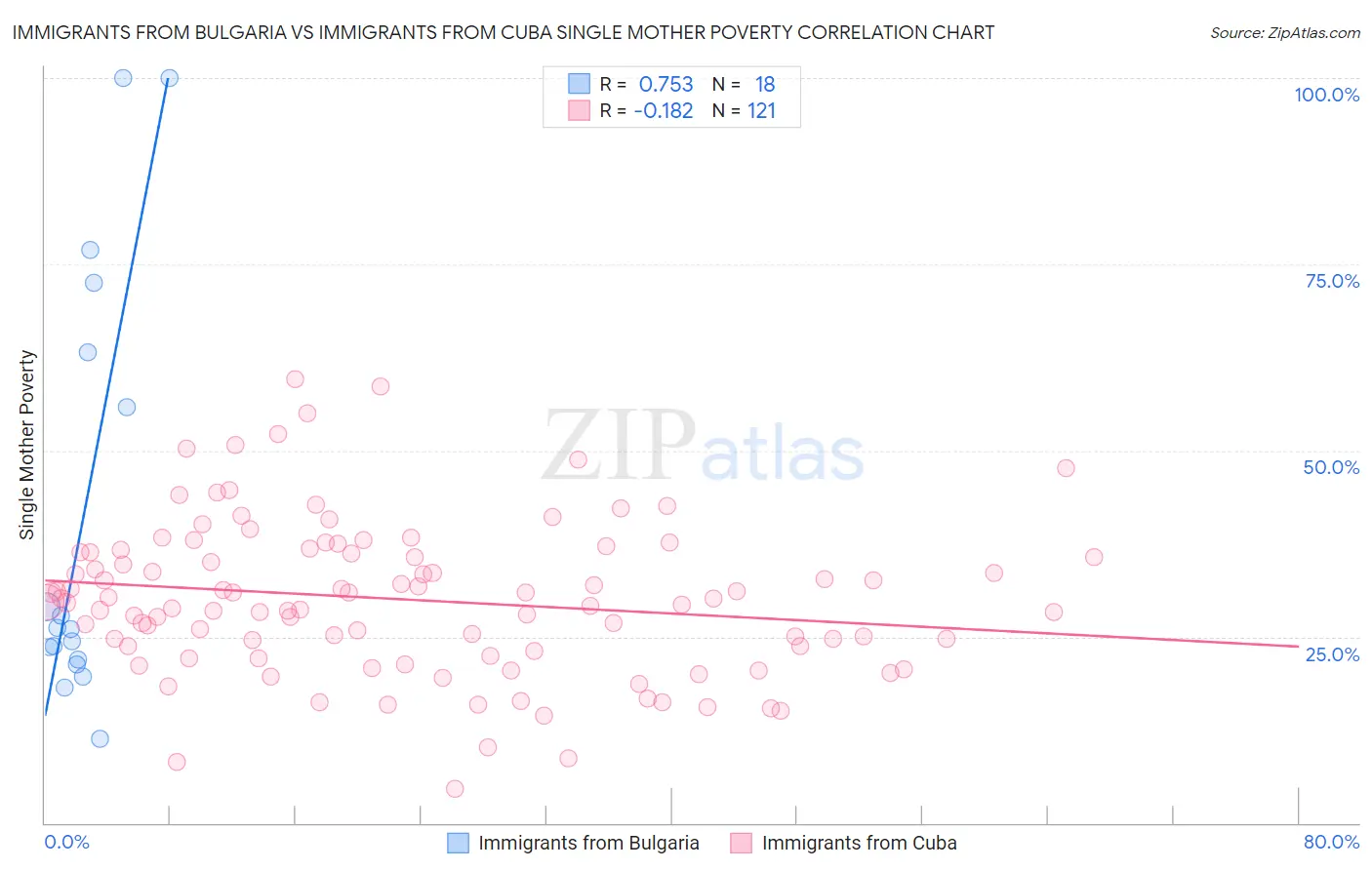 Immigrants from Bulgaria vs Immigrants from Cuba Single Mother Poverty