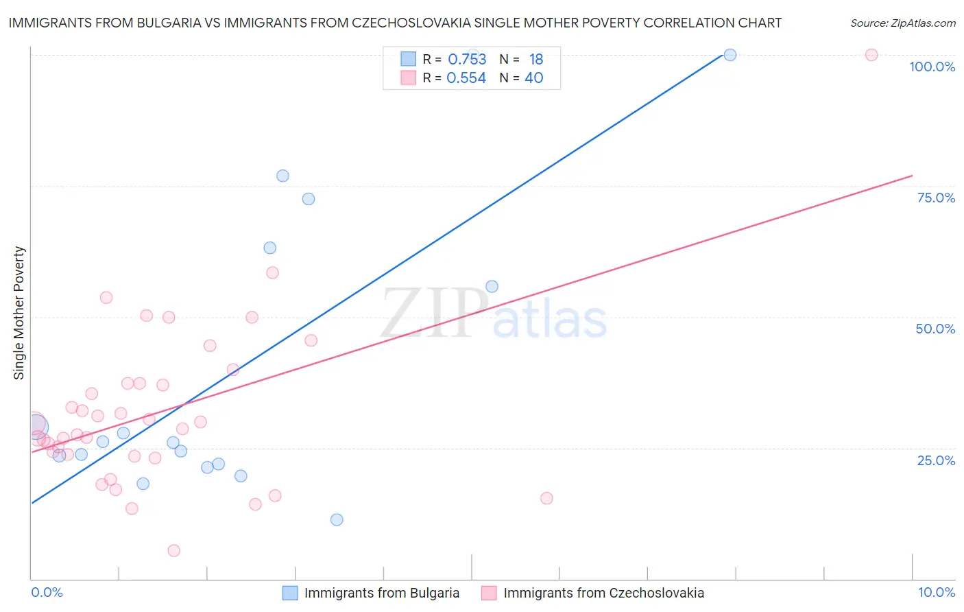 Immigrants from Bulgaria vs Immigrants from Czechoslovakia Single Mother Poverty